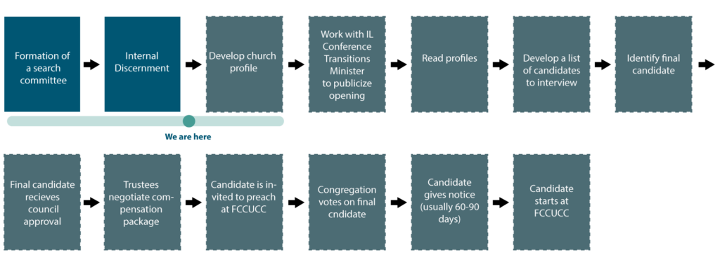 church-candidate-chart-v2 search process chart